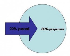 круговая диаграмма: 20% усилий, 80% результата